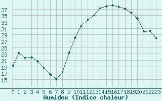 Courbe de l'humidex pour Saint-Girons (09)