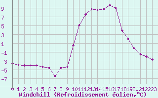 Courbe du refroidissement olien pour Chamonix-Mont-Blanc (74)