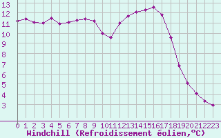 Courbe du refroidissement olien pour Guidel (56)