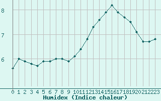 Courbe de l'humidex pour Champagne-sur-Seine (77)