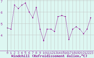 Courbe du refroidissement olien pour Cap Pertusato (2A)