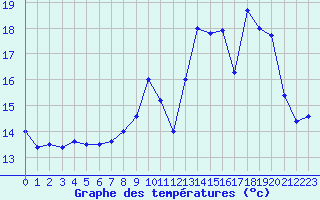 Courbe de tempratures pour Saint-Girons (09)