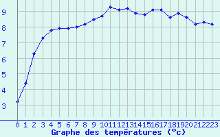 Courbe de tempratures pour La Lande-sur-Eure (61)