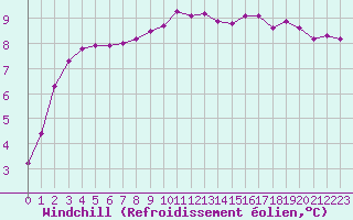 Courbe du refroidissement olien pour La Lande-sur-Eure (61)