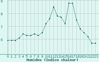 Courbe de l'humidex pour Metz (57)