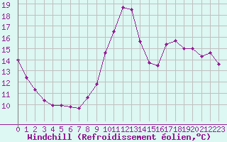Courbe du refroidissement olien pour Rochegude (26)
