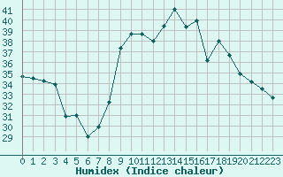 Courbe de l'humidex pour Toulon (83)