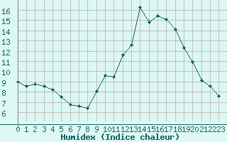 Courbe de l'humidex pour Lignerolles (03)