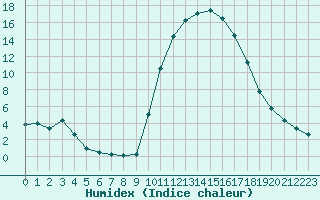 Courbe de l'humidex pour Pau (64)