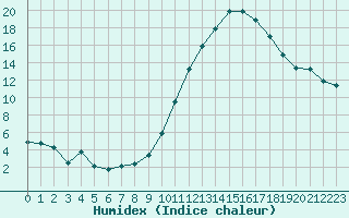 Courbe de l'humidex pour Nantes (44)