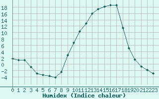 Courbe de l'humidex pour Selonnet (04)