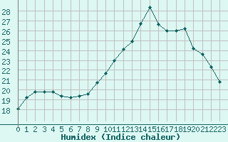 Courbe de l'humidex pour Quimper (29)