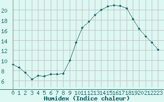 Courbe de l'humidex pour Angoulme - Brie Champniers (16)