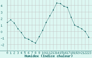 Courbe de l'humidex pour Limoges (87)