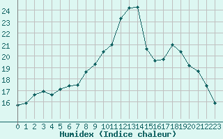 Courbe de l'humidex pour Saint-Amans (48)