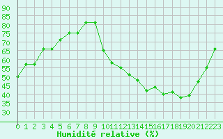 Courbe de l'humidit relative pour Lignerolles (03)