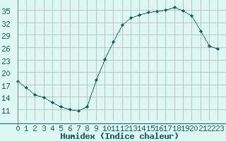 Courbe de l'humidex pour Bannay (18)