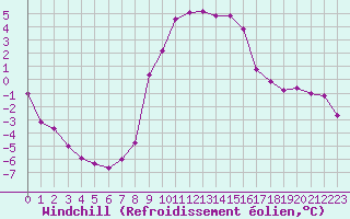 Courbe du refroidissement olien pour Embrun (05)