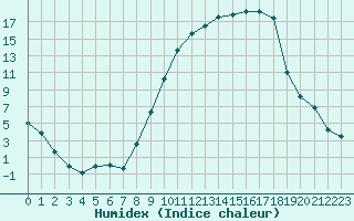 Courbe de l'humidex pour Troyes (10)