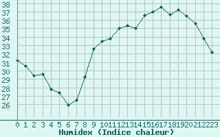 Courbe de l'humidex pour Avord (18)