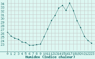 Courbe de l'humidex pour Ile de Groix (56)