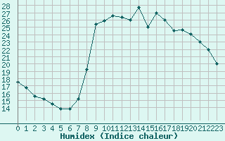 Courbe de l'humidex pour Cannes (06)