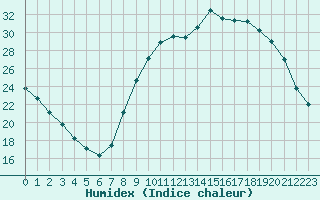 Courbe de l'humidex pour Leign-les-Bois (86)