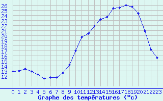 Courbe de tempratures pour Auch (32)