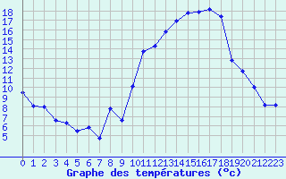 Courbe de tempratures pour Saint-Girons (09)