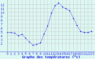 Courbe de tempratures pour Lamballe (22)