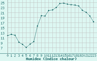 Courbe de l'humidex pour Croisette (62)