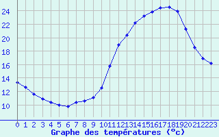 Courbe de tempratures pour Sermange-Erzange (57)