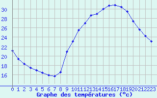 Courbe de tempratures pour Sermange-Erzange (57)