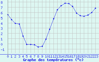 Courbe de tempratures pour Valognes (50)