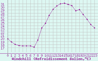 Courbe du refroidissement olien pour Aniane (34)