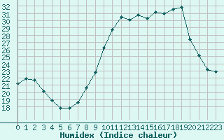 Courbe de l'humidex pour Grandfresnoy (60)