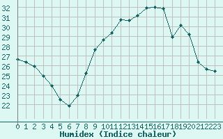 Courbe de l'humidex pour Toussus-le-Noble (78)