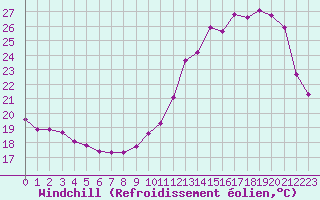 Courbe du refroidissement olien pour Coulommes-et-Marqueny (08)
