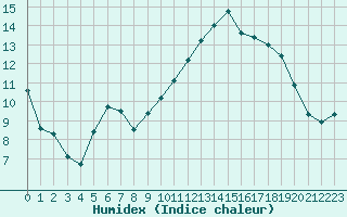 Courbe de l'humidex pour Troyes (10)