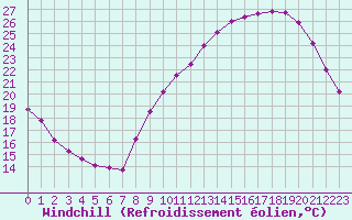 Courbe du refroidissement olien pour Pau (64)
