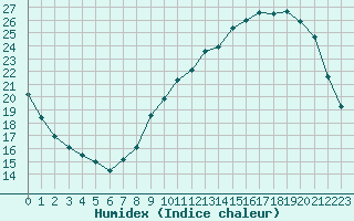 Courbe de l'humidex pour Niort (79)