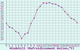 Courbe du refroidissement olien pour Istres (13)