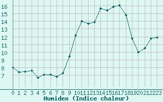 Courbe de l'humidex pour Cognac (16)