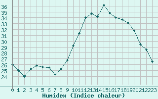 Courbe de l'humidex pour Bziers Cap d'Agde (34)