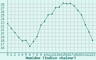 Courbe de l'humidex pour Ambrieu (01)