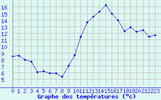 Courbe de tempratures pour Albi (81)