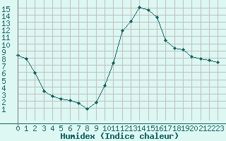 Courbe de l'humidex pour Nris-les-Bains (03)