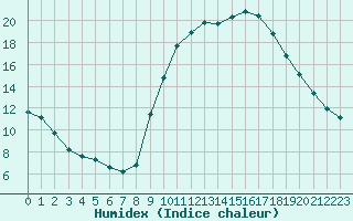 Courbe de l'humidex pour Douzens (11)