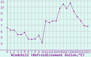 Courbe du refroidissement olien pour Cabestany (66)