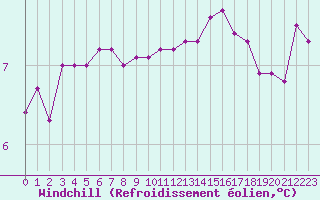 Courbe du refroidissement olien pour Cernay-la-Ville (78)